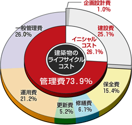 建物の生産コスト